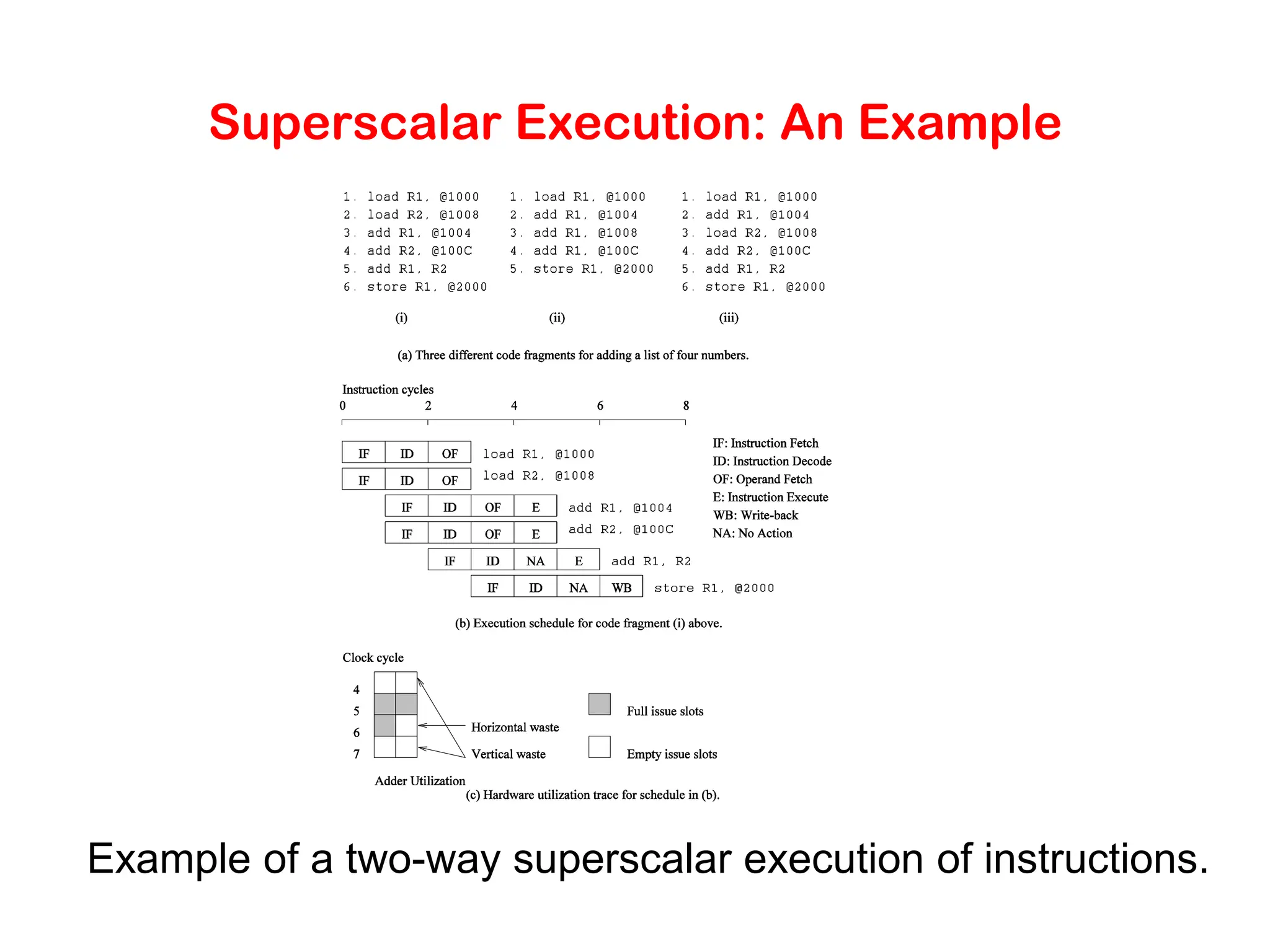 Superscalar Execution: An Example Example of a two-way superscalar execution of instructions. 