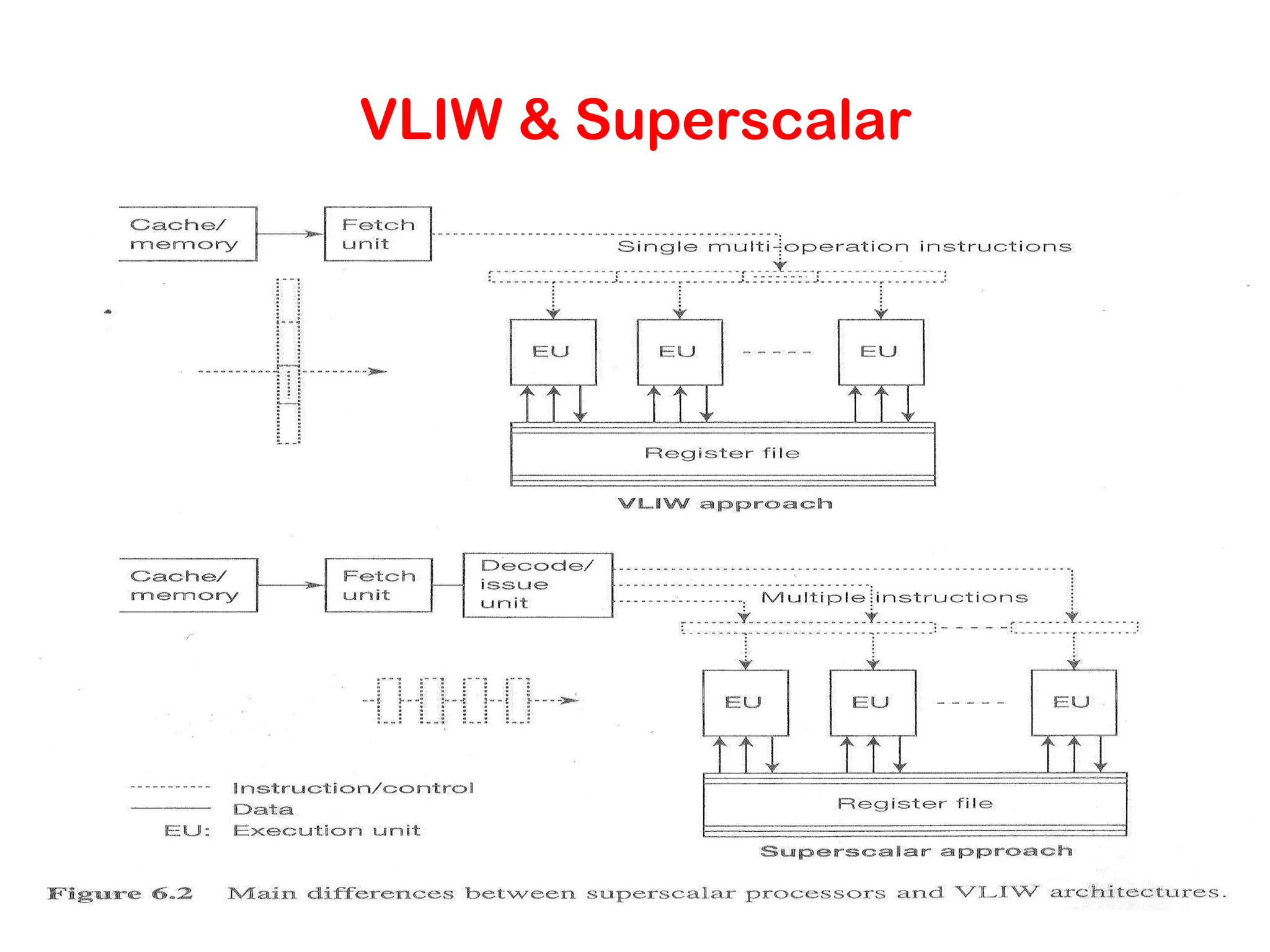 VLIW & Superscalar 