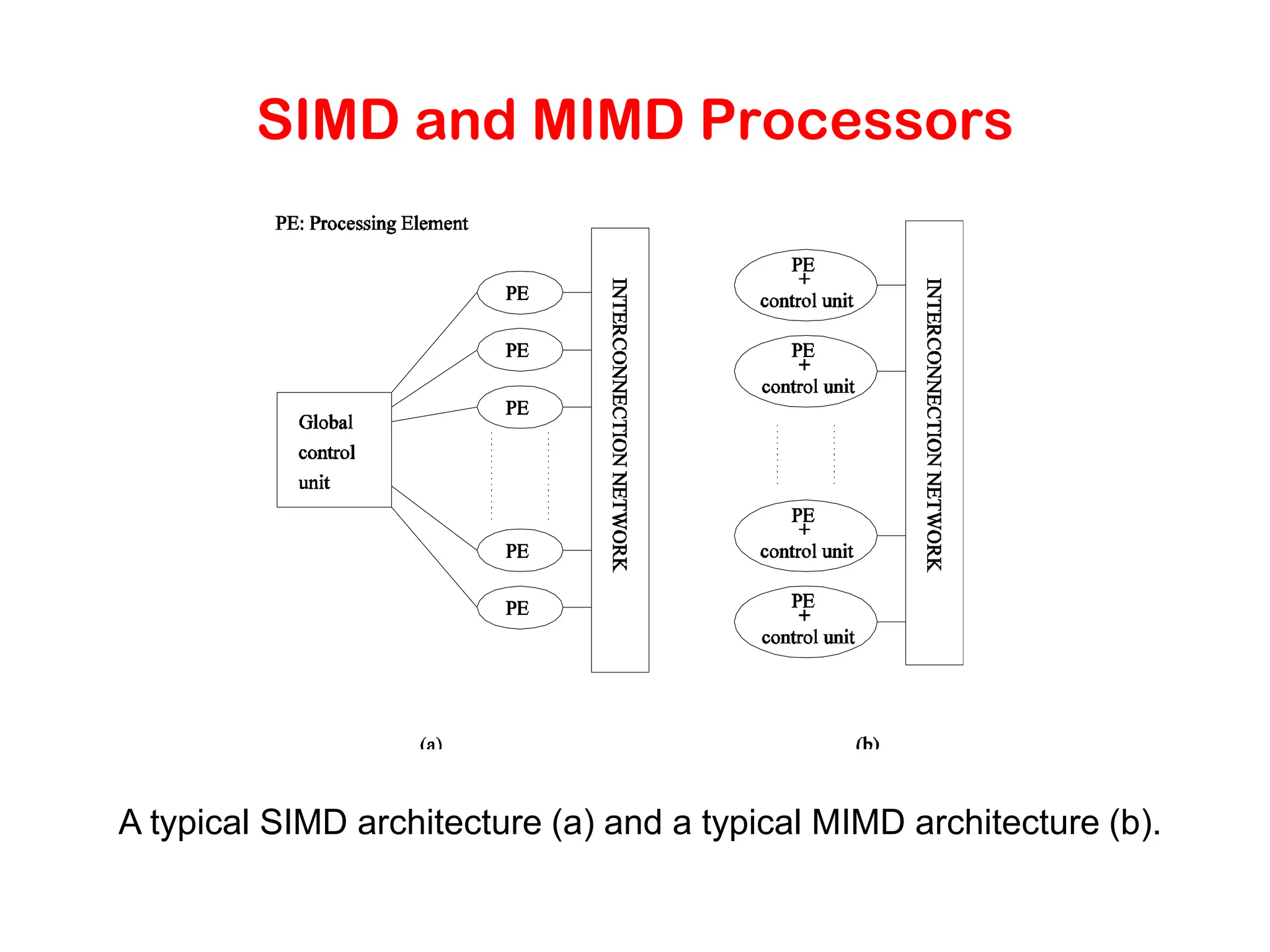 SIMD and MIMD Processors A typical SIMD architecture (a) and a typical MIMD architecture (b). 