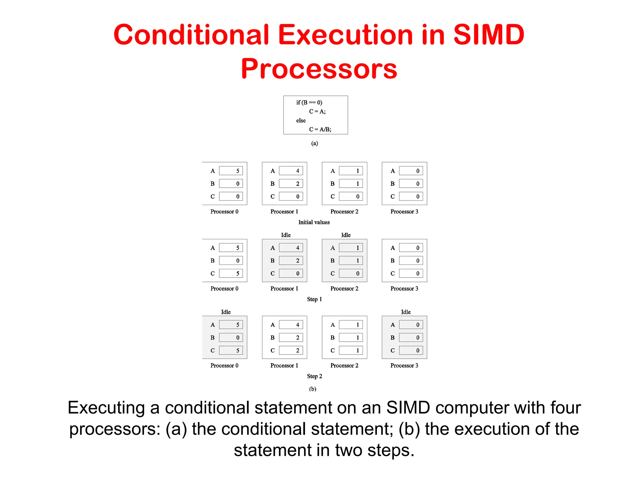 Conditional Execution in SIMD Processors Executing a conditional statement on an SIMD computer with four processors: (a) the conditional statement; (b) the execution of the statement in two steps. 