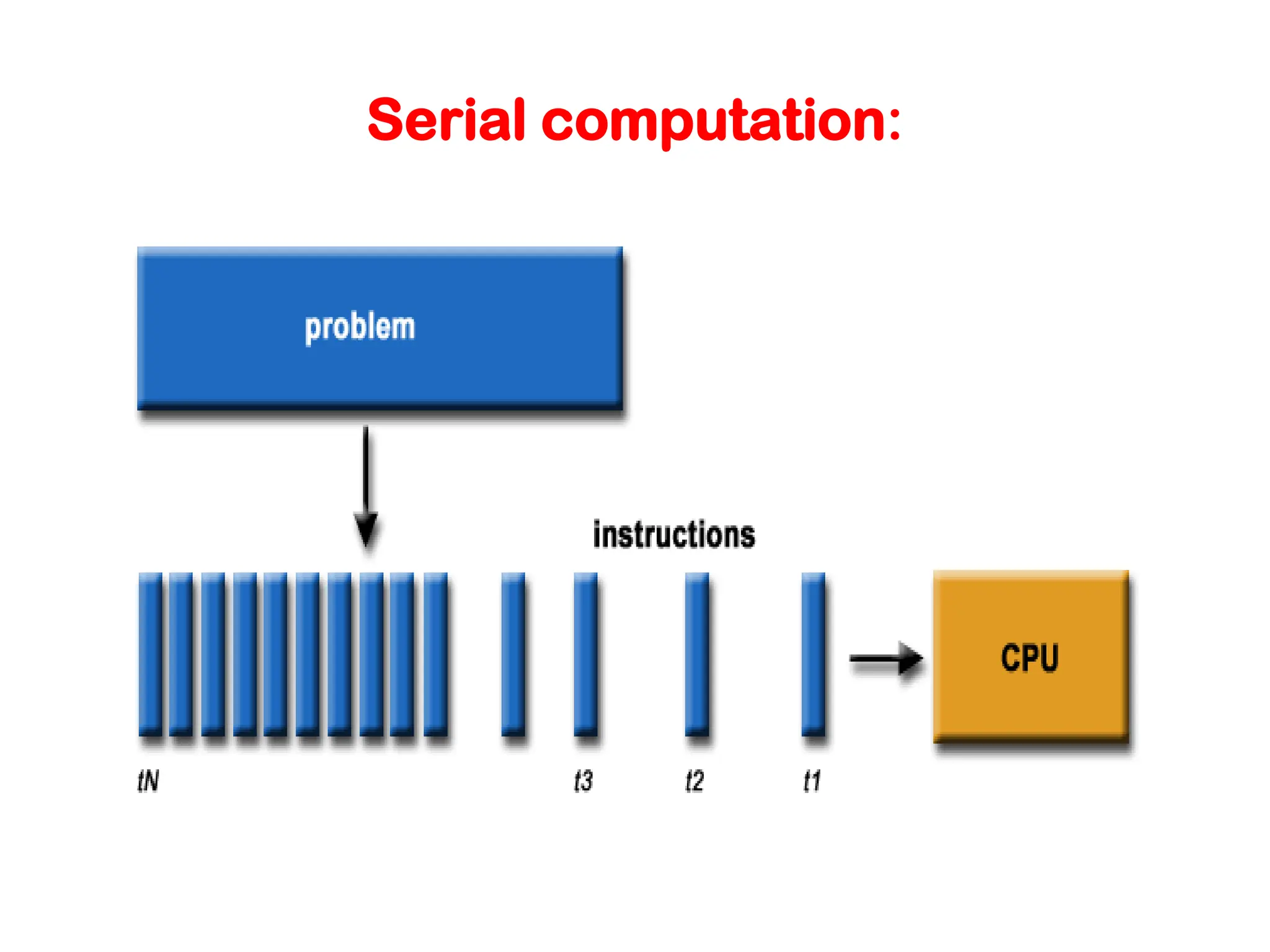 Serial computation: 