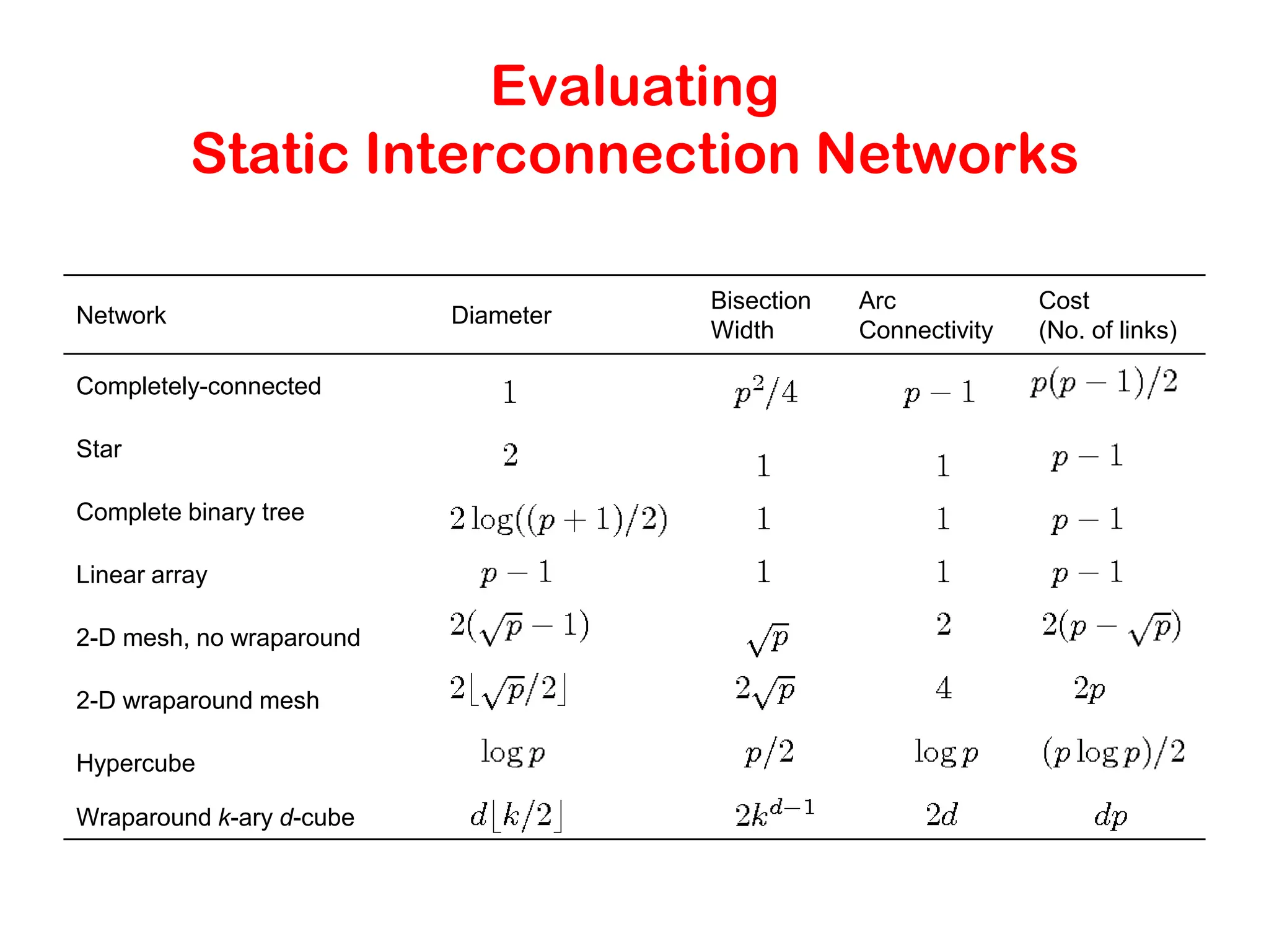 Evaluating Static Interconnection Networks Network Diameter Bisection Width Arc Connectivity Cost (No. of links) Completely-connected Star Complete binary tree Linear array 2-D mesh, no wraparound 2-D wraparound mesh Hypercube Wraparound k-ary d-cube 