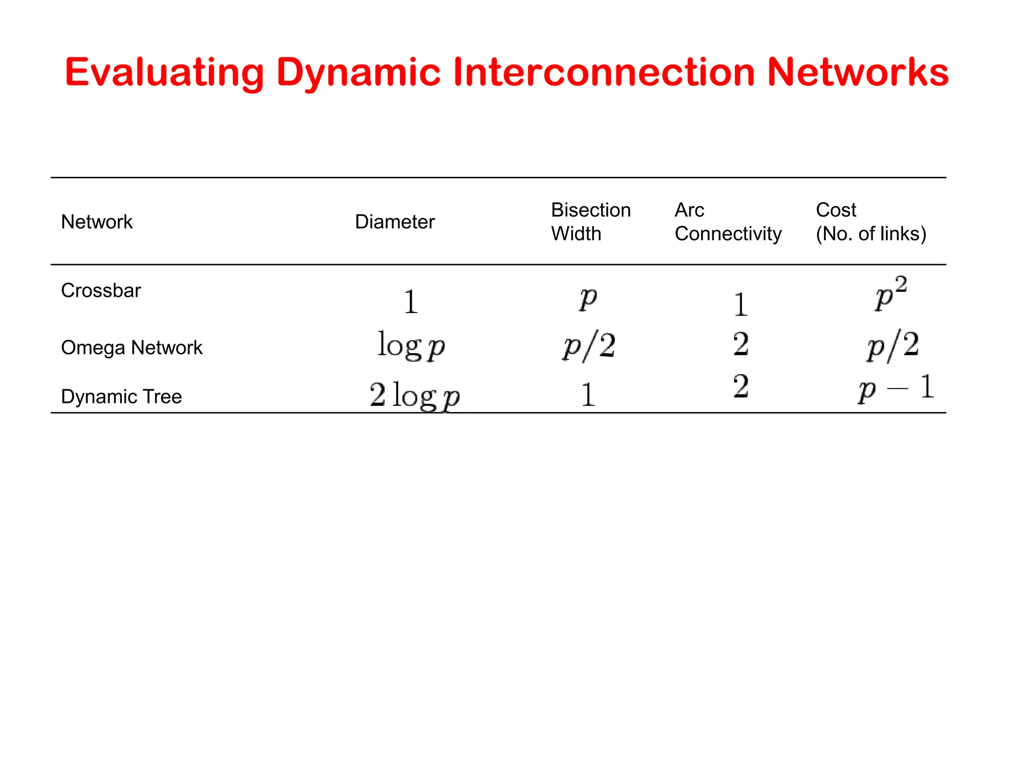 Evaluating Dynamic Interconnection Networks Network Diameter Bisection Width Arc Connectivity Cost (No. of links) Crossbar Omega Network Dynamic Tree 