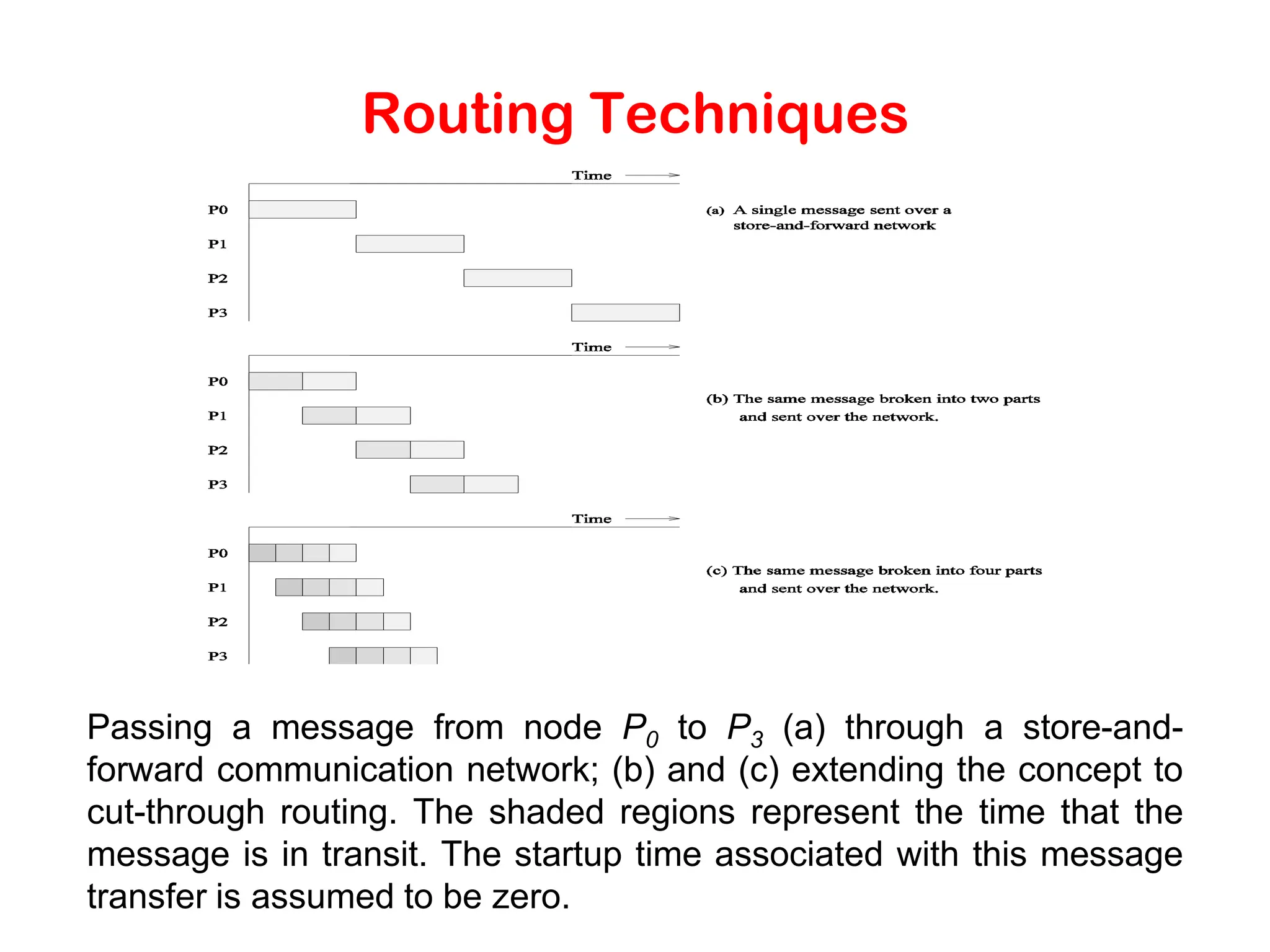 Routing Techniques Passing a message from node P0 to P3 (a) through a store-and- forward communication network; (b) and (c) extending the concept to cut-through routing. The shaded regions represent the time that the message is in transit. The startup time associated with this message transfer is assumed to be zero. 
