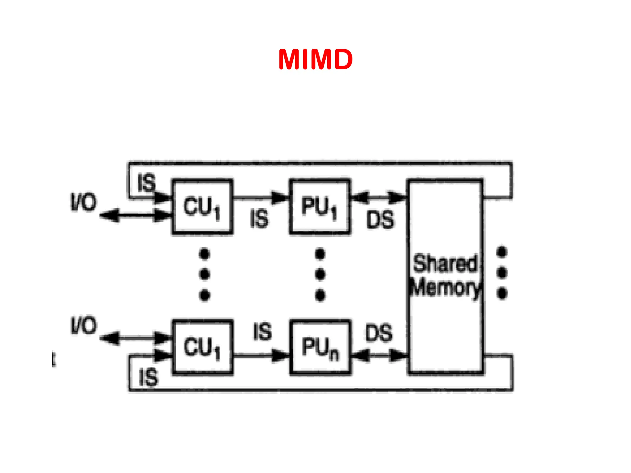MIMD 