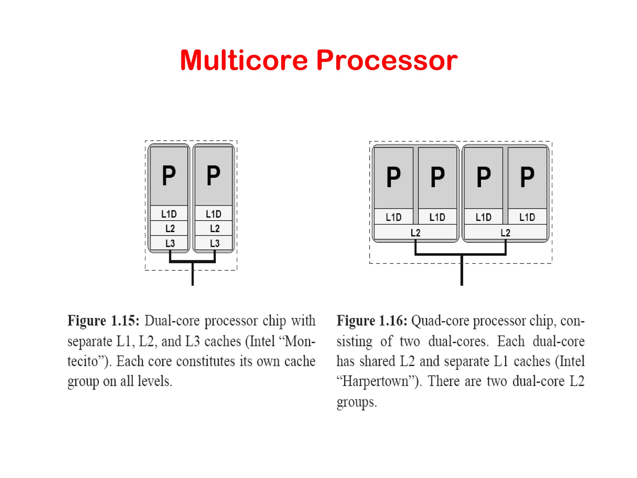 Multicore Processor 