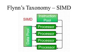 Flynn’s Taxonomy – SIMD
 