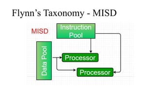 Flynn’s Taxonomy - MISD
 