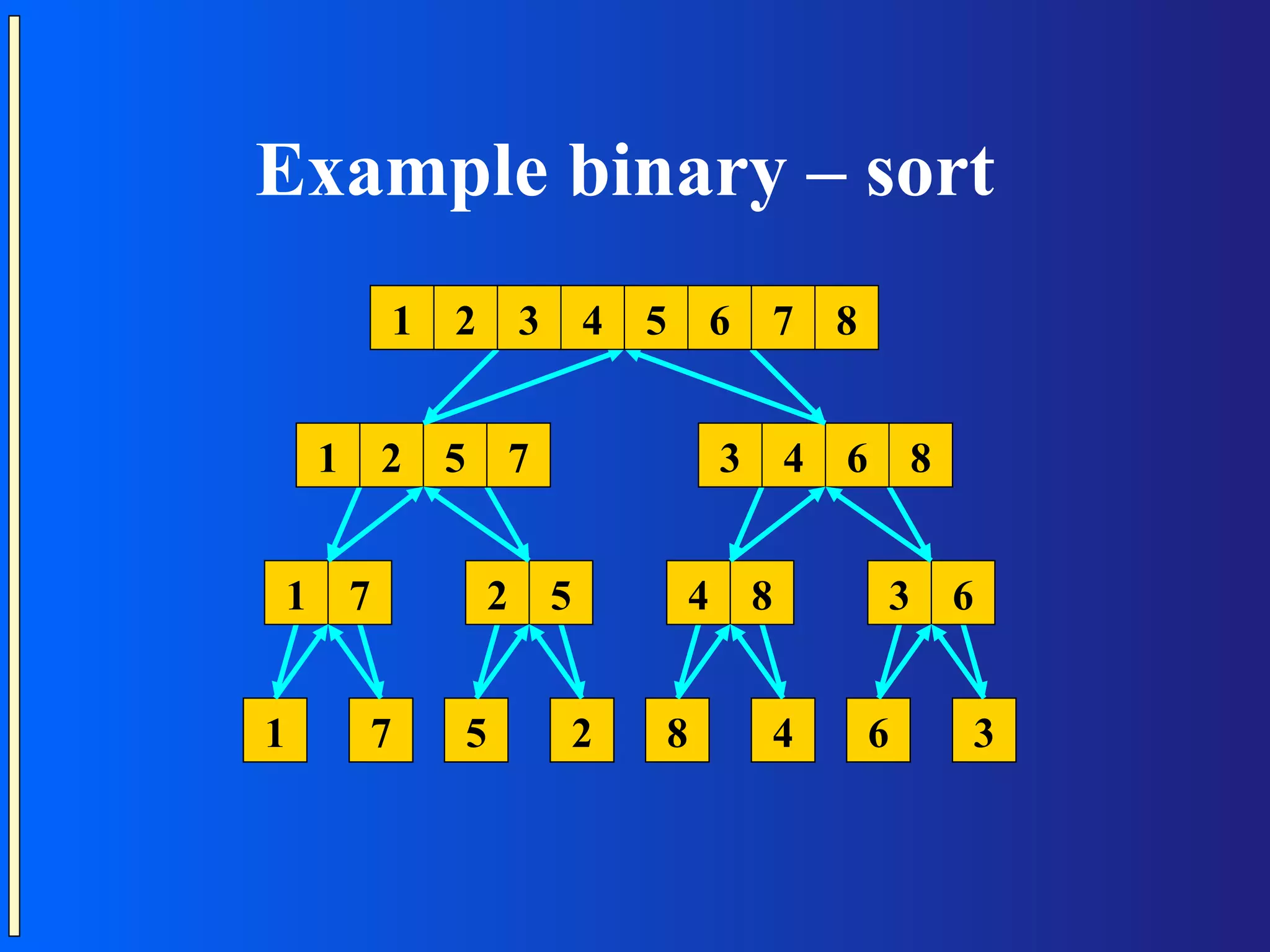 Example binary – sort 1 2 7 3 5 4 2 5 8 6 4 7 6 8 3 1 2 7 5 7 2 3 8 4 6 8 3 1 7 2 5 5 2 4 8 8 4 3 6 6 3 1 7 5 2 8 4 6 3 