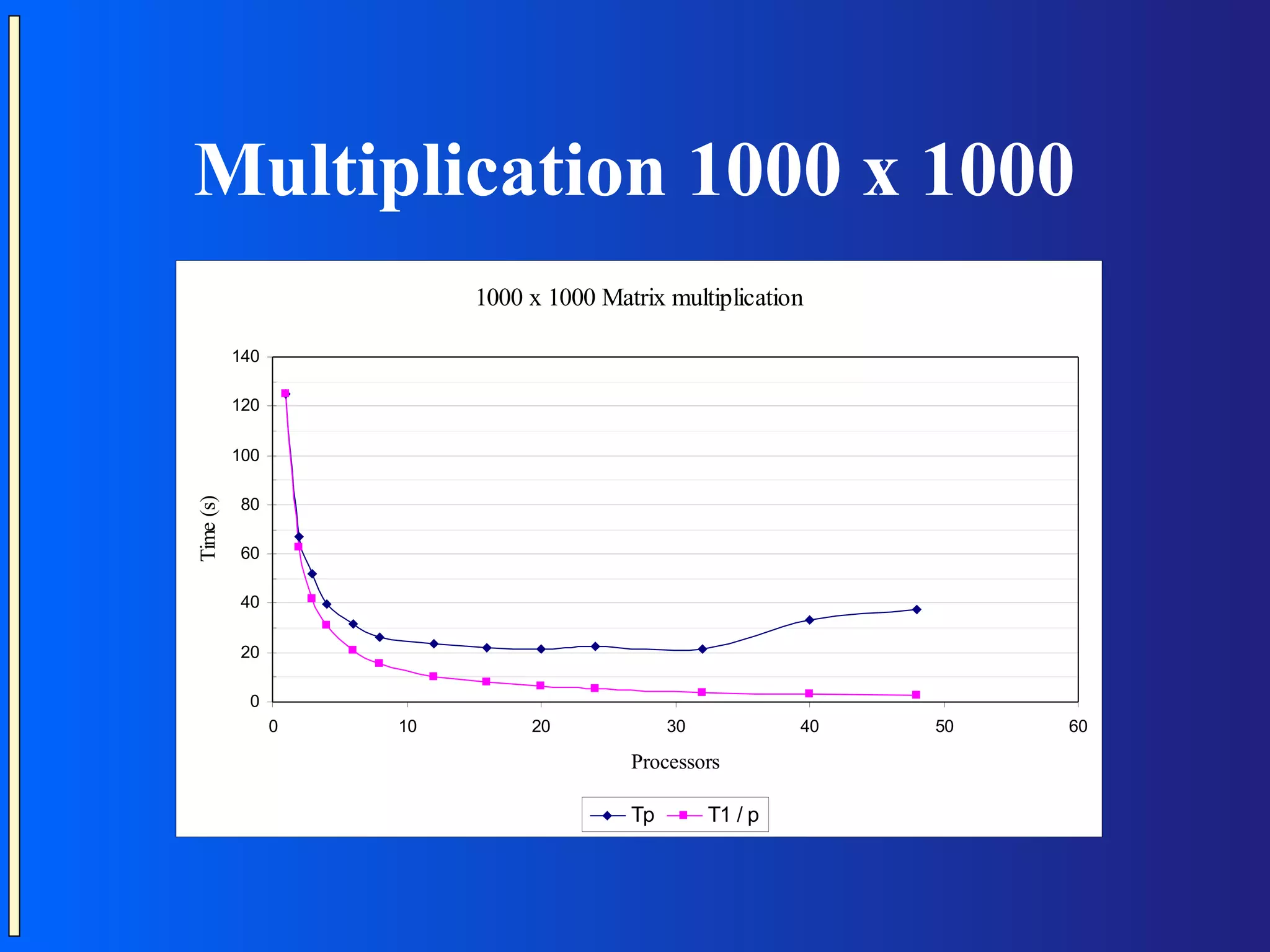 Multiplication 1000 x 1000 1000 x 1000 Matrix multiplication 140 120 100 80 Time (s) 60 40 20 0 0 10 20 30 40 50 60 Processors Tp T1 / p 