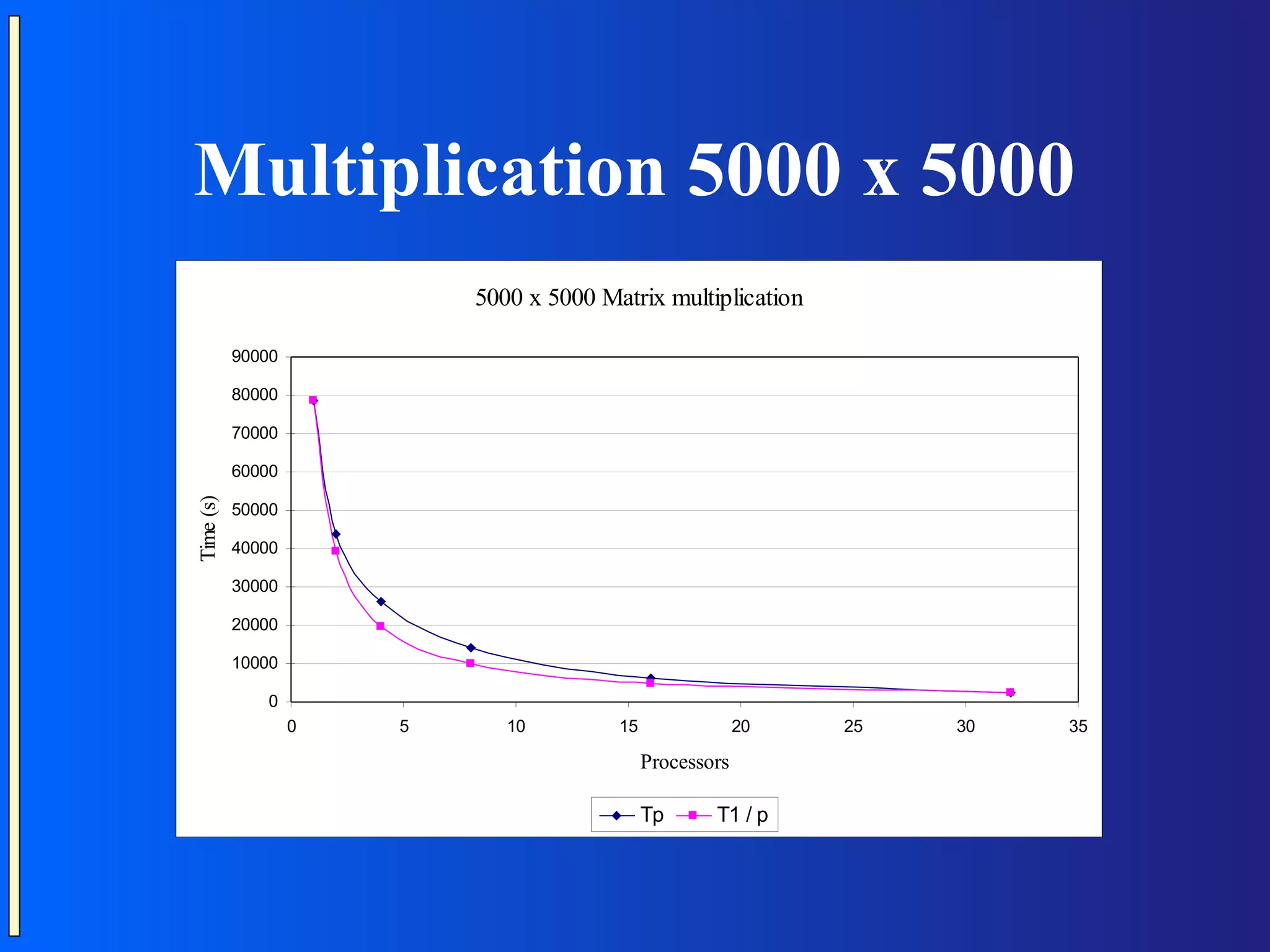 Multiplication 5000 x 5000 5000 x 5000 Matrix multiplication 90000 80000 70000 60000 Time (s) 50000 40000 30000 20000 10000 0 0 5 10 15 20 25 30 35 Processors Tp T1 / p 
