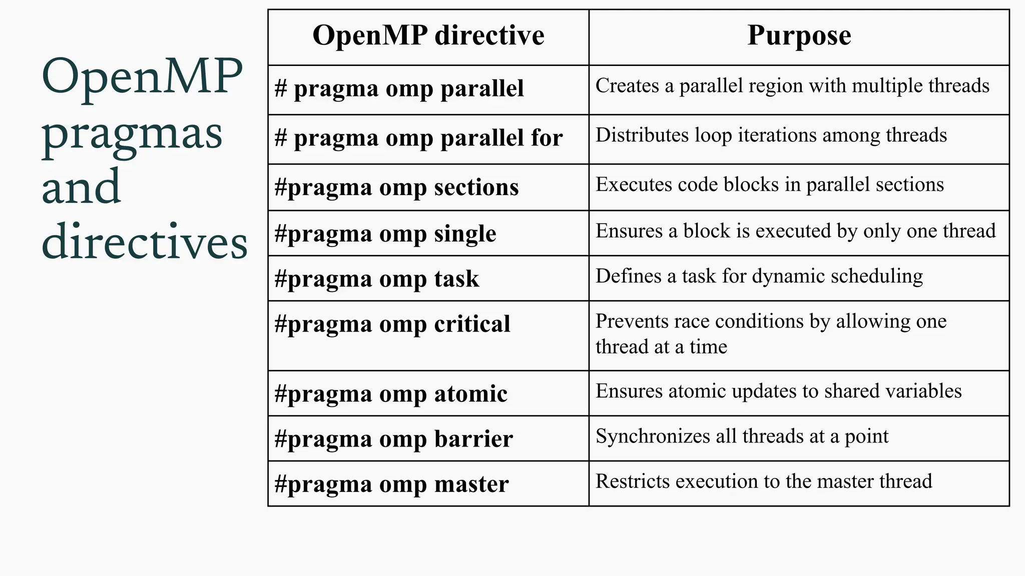 OpenMP
pragmas
and
directives
OpenMP directive Purpose
# pragma omp parallel Creates a parallel region with multiple threads
# pragma omp parallel for Distributes loop iterations among threads
#pragma omp sections Executes code blocks in parallel sections
#pragma omp single Ensures a block is executed by only one thread
#pragma omp task Defines a task for dynamic scheduling
#pragma omp critical Prevents race conditions by allowing one
thread at a time
#pragma omp atomic Ensures atomic updates to shared variables
#pragma omp barrier Synchronizes all threads at a point
#pragma omp master Restricts execution to the master thread
 