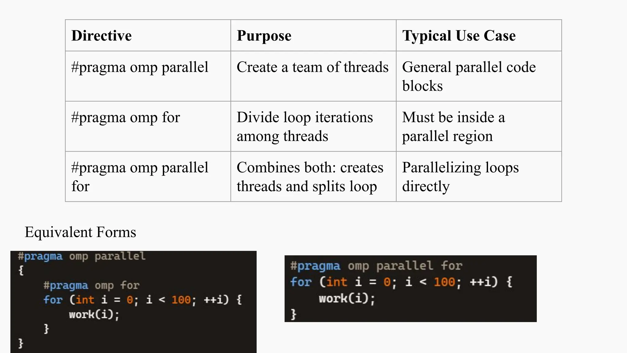 Directive Purpose Typical Use Case
#pragma omp parallel Create a team of threads General parallel code
blocks
#pragma omp for Divide loop iterations
among threads
Must be inside a
parallel region
#pragma omp parallel
for
Combines both: creates
threads and splits loop
Parallelizing loops
directly
Equivalent Forms
 