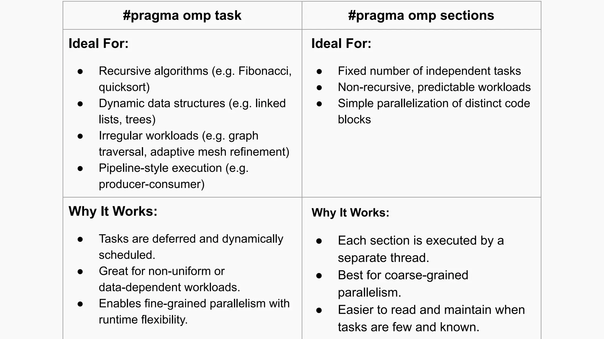 #pragma omp task #pragma omp sections
Ideal For:
● Recursive algorithms (e.g. Fibonacci,
quicksort)
● Dynamic data structures (e.g. linked
lists, trees)
● Irregular workloads (e.g. graph
traversal, adaptive mesh refinement)
● Pipeline-style execution (e.g.
producer-consumer)
Ideal For:
● Fixed number of independent tasks
● Non-recursive, predictable workloads
● Simple parallelization of distinct code
blocks
Why It Works:
● Tasks are deferred and dynamically
scheduled.
● Great for non-uniform or
data-dependent workloads.
● Enables fine-grained parallelism with
runtime flexibility.
Why It Works:
● Each section is executed by a
separate thread.
● Best for coarse-grained
parallelism.
● Easier to read and maintain when
tasks are few and known.
 
