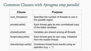 Common Clauses with #pragma omp parallel
Clause Purpose
num_threads(n) Specifies the number of threads to use in
the parallel region
private(varlist) Each thread gets its own uninitialized copy
of the listed variables
shared(varlist) Variables are shared among all threads
firstprivate(varlist) Each thread gets its own copy, initialized
from the master thread
reduction(op:varlist) Combines thread-local results using an
operator (e.g. +, *)
 