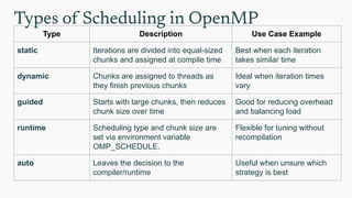 Types of Scheduling in OpenMP
Type Description Use Case Example
static Iterations are divided into equal-sized
chunks and assigned at compile time
Best when each iteration
takes similar time
dynamic Chunks are assigned to threads as
they finish previous chunks
Ideal when iteration times
vary
guided Starts with large chunks, then reduces
chunk size over time
Good for reducing overhead
and balancing load
runtime Scheduling type and chunk size are
set via environment variable
OMP_SCHEDULE.
Flexible for tuning without
recompilation
auto Leaves the decision to the
compiler/runtime
Useful when unsure which
strategy is best
 