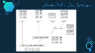 ‫وابستگی‬ ‫گراف‬ ‫و‬ ‫میانی‬ ‫جداول‬ ‫رسم‬
 