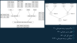 ◇‫ماکسیمم‬‫همزمانی‬ ‫درجه‬=4
◇‫بحرانی‬ ‫مسیر‬ ‫طول‬=27
◇‫کار‬ ‫کل‬ ‫حجم‬=63
◇‫میانگین‬‫درجه‬‫همزمانی‬=2.33
 