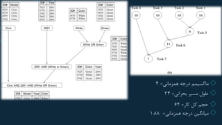 ◇‫ماکسیمم‬‫همزمانی‬ ‫درجه‬=4
◇‫بحرانی‬ ‫مسیر‬ ‫طول‬=34
◇‫کار‬ ‫کل‬ ‫حجم‬=64
◇‫میانگین‬‫همزمانی‬ ‫درجه‬=1.88
 