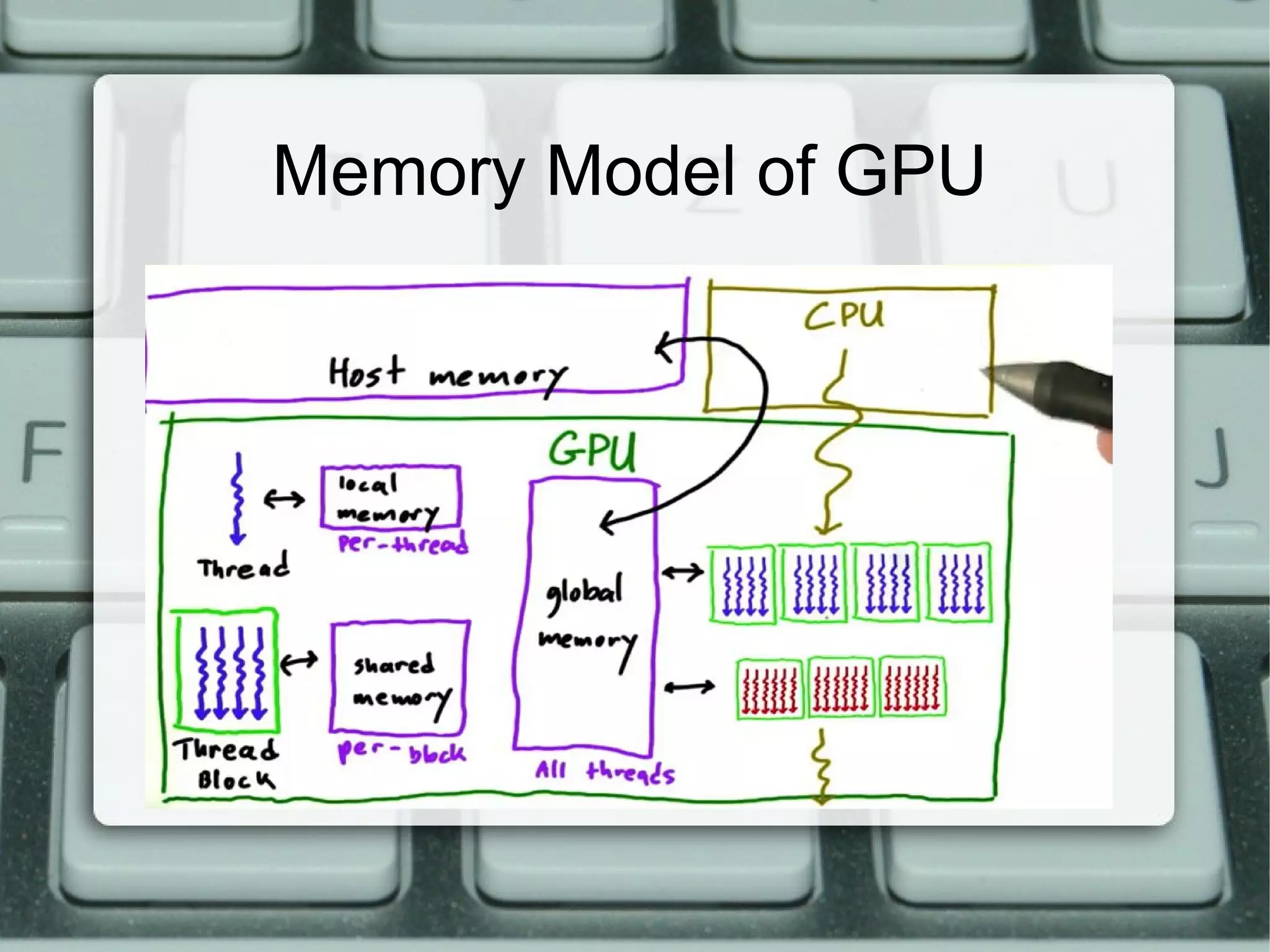 Memory Model of GPU
 