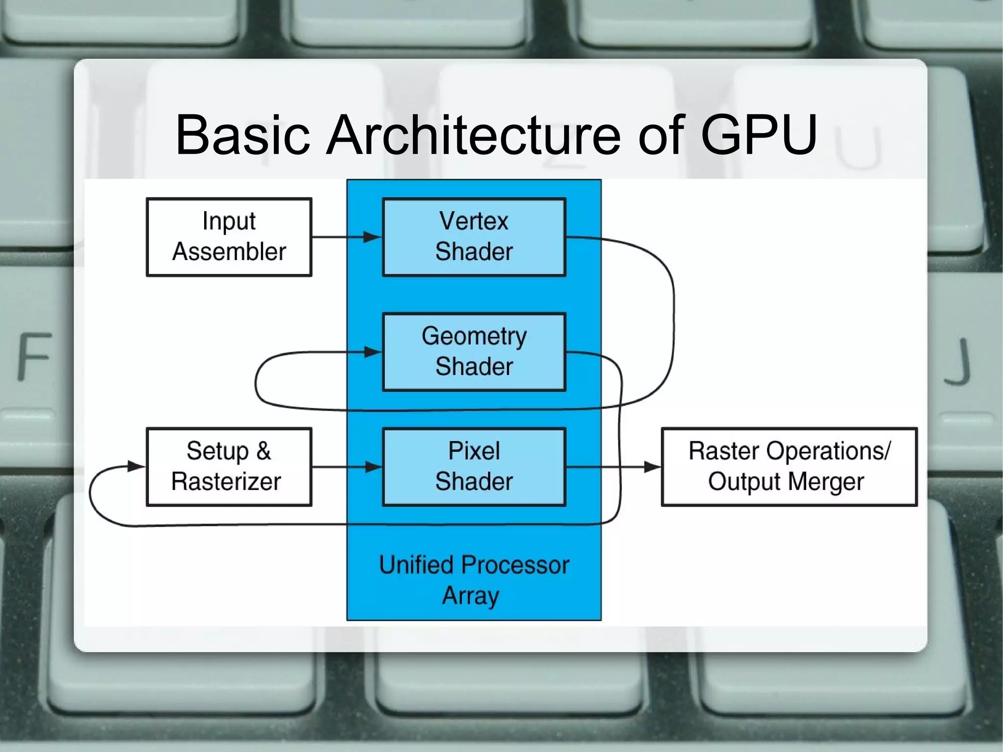 Basic Architecture of GPU
 