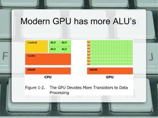 Modern GPU has more ALU’s
 