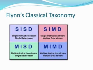Flynn’s Classical Taxonomy
 