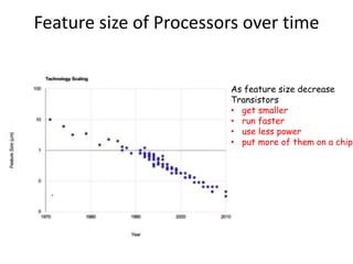 Feature size of Processors over time
As feature size decrease
Transistors
• get smaller
• run faster
• use less power
• put more of them on a chip
 