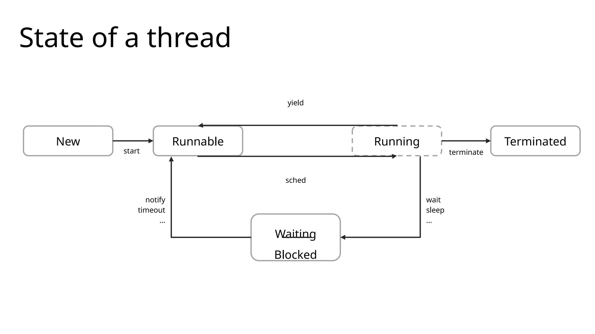 State of a thread
New Runnable
start
Running Terminated
terminate
Waiting
Blocked
wait
sleep
…
yield
sched
notify
timeout
…
 