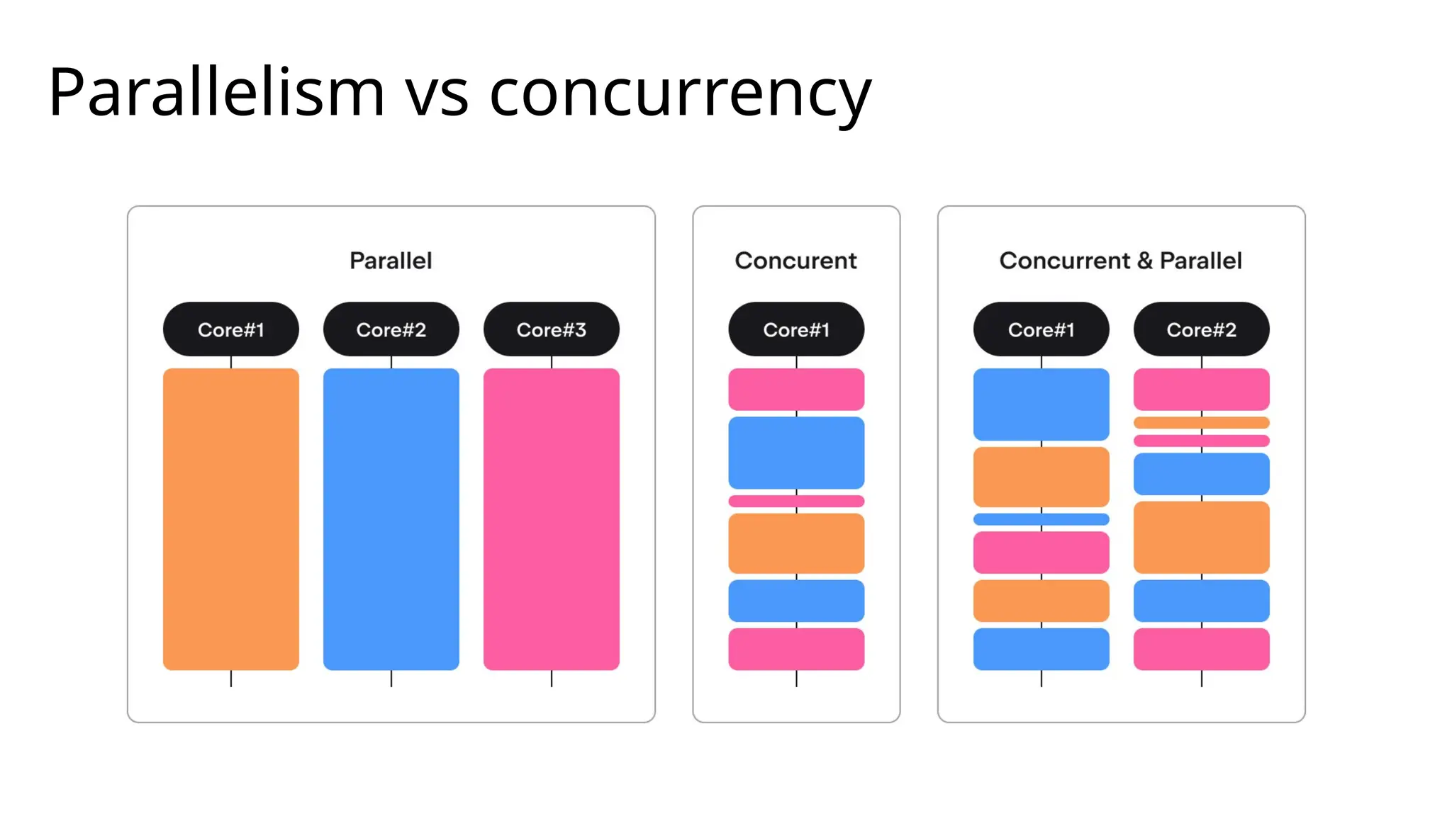 Parallelism vs concurrency
 