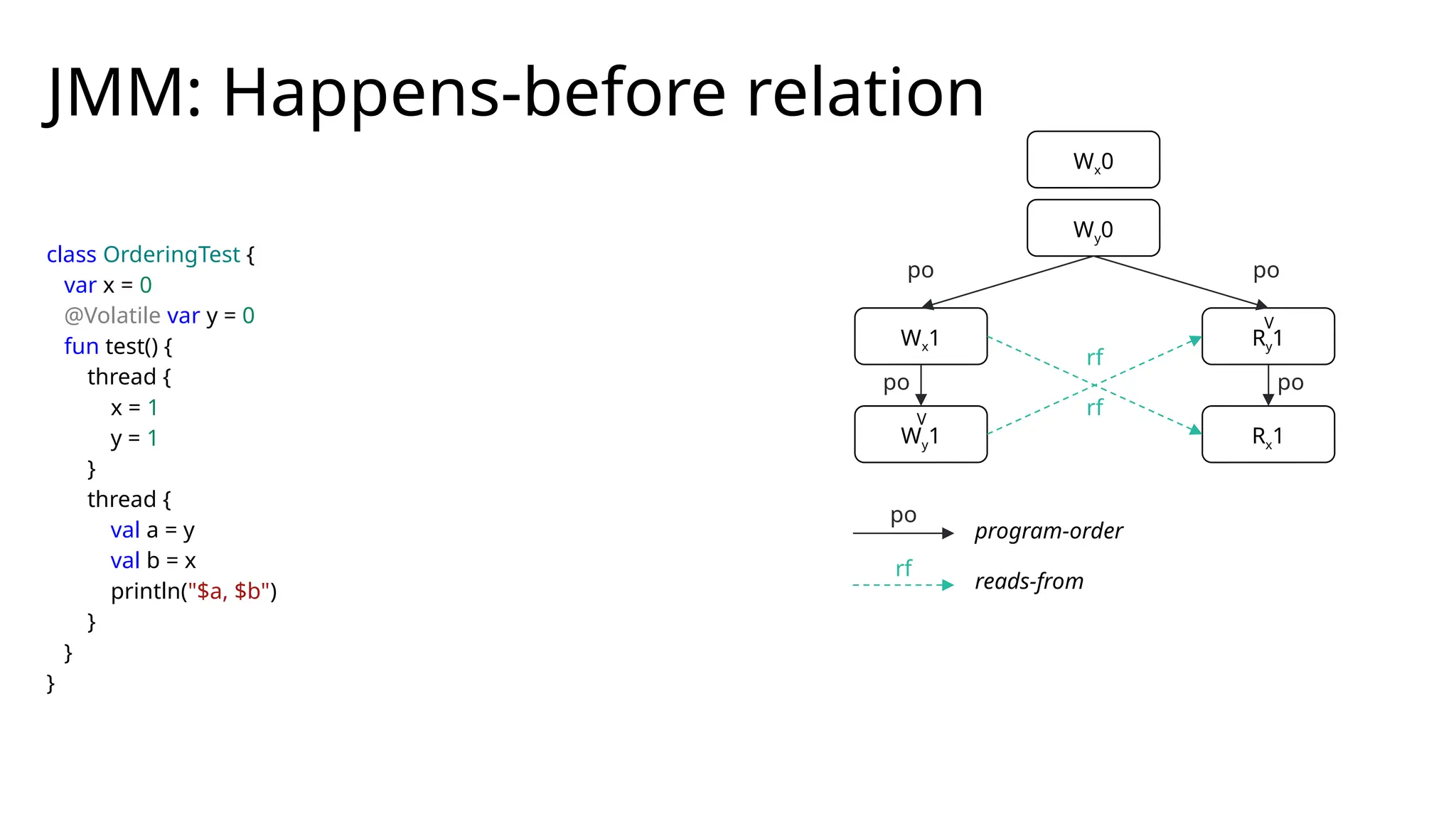 class OrderingTest {
var x = 0
@Volatile var y = 0
fun test() {
thread {
x = 1
y = 1
}
thread {
val a = y
val b = x
println("$a, $b")
}
}
}
JMM: Happens-before relation
Wx0
Wy0
Wx1 Ry1
Wy1 Rx1
V
V
rf
rf
po
po
po
rf
program-order
reads-from
po
po
 