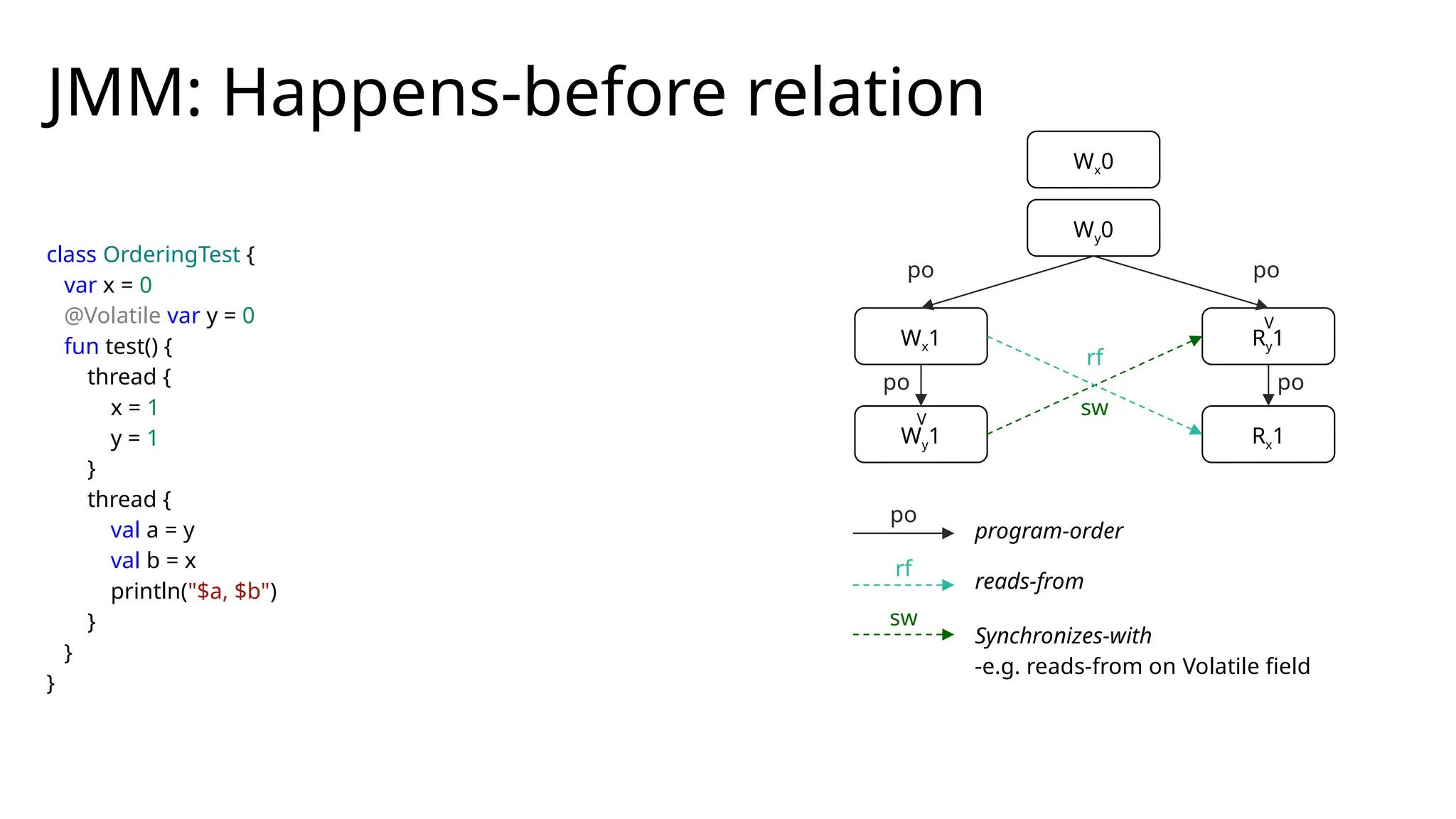 class OrderingTest {
var x = 0
@Volatile var y = 0
fun test() {
thread {
x = 1
y = 1
}
thread {
val a = y
val b = x
println("$a, $b")
}
}
}
JMM: Happens-before relation
Wx0
Wy0
Wx1 Ry1
Wy1 Rx1
V
V
rf
sw
po
po
po
rf
program-order
reads-from
po
po
sw
Synchronizes-with
-e.g. reads-from on Volatile field
 