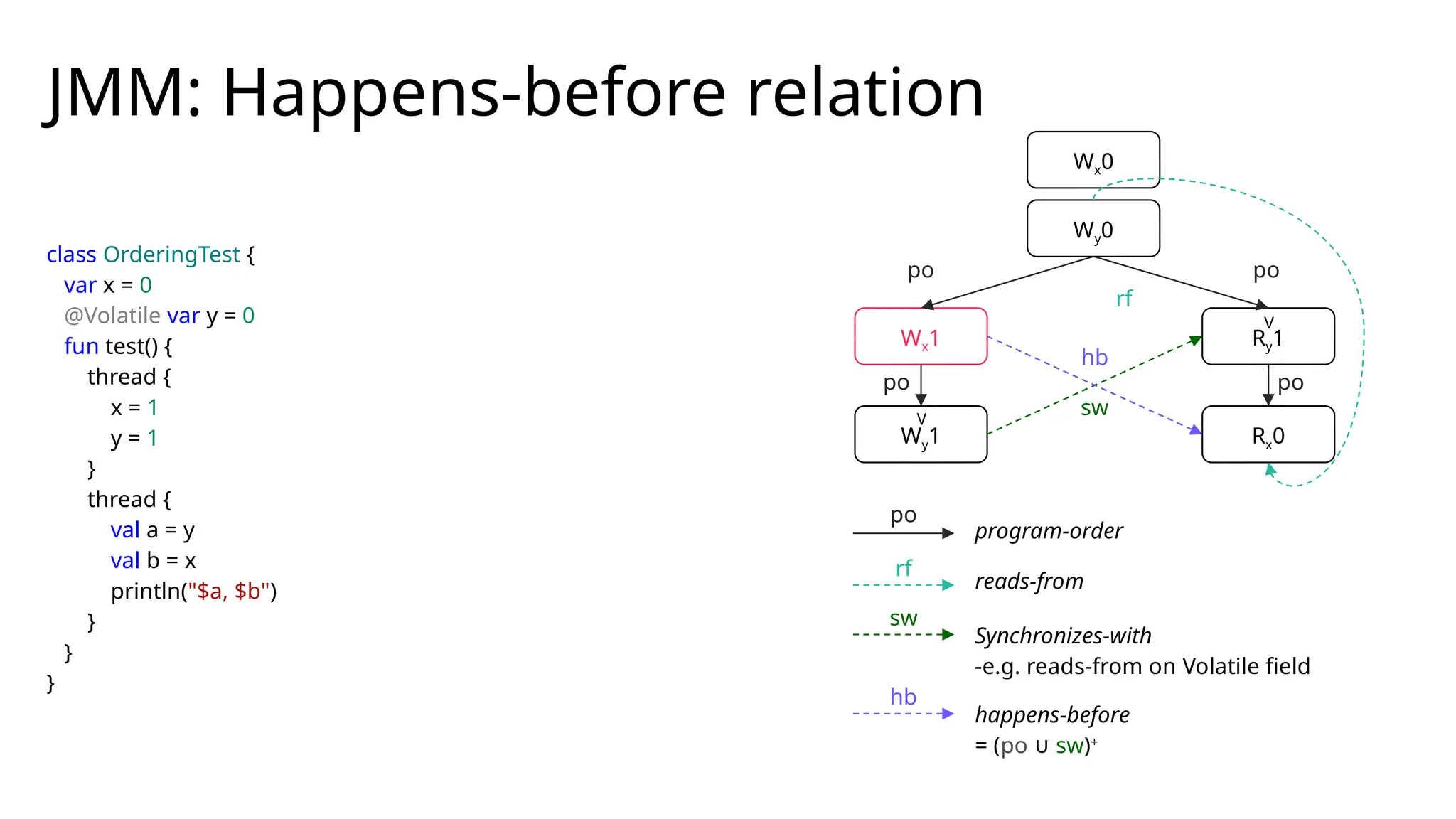 class OrderingTest {
var x = 0
@Volatile var y = 0
fun test() {
thread {
x = 1
y = 1
}
thread {
val a = y
val b = x
println("$a, $b")
}
}
}
JMM: Happens-before relation
Wx0
Wy0
Wx1 Ry1
Wy1 Rx0
V
V
hb
sw
po
po
po
rf
program-order
reads-from
po
po
sw
Synchronizes-with
-e.g. reads-from on Volatile field
hb
happens-before
= (po ∪ sw)+
rf
 