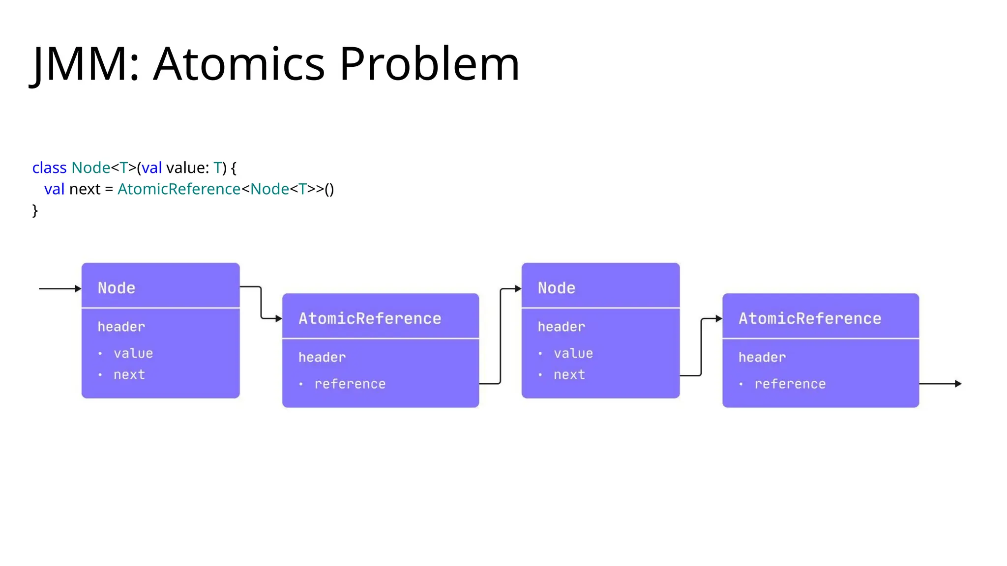 class Node<T>(val value: T) {
val next = AtomicReference<Node<T>>()
}
JMM: Atomics Problem
 