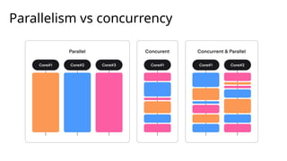 Parallelism vs concurrency
 