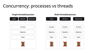 Concurrency: processes vs threads
Single-threaded process Multi-threaded process
 