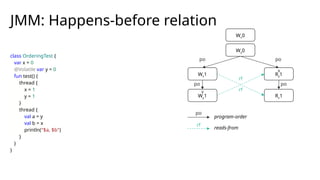 class OrderingTest {
var x = 0
@Volatile var y = 0
fun test() {
thread {
x = 1
y = 1
}
thread {
val a = y
val b = x
println("$a, $b")
}
}
}
JMM: Happens-before relation
Wx0
Wy0
Wx1 Ry1
Wy1 Rx1
V
V
rf
rf
po
po
po
rf
program-order
reads-from
po
po
 