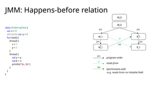 class OrderingTest {
var x = 0
@Volatile var y = 0
fun test() {
thread {
x = 1
y = 1
}
thread {
val a = y
val b = x
println("$a, $b")
}
}
}
JMM: Happens-before relation
Wx0
Wy0
Wx1 Ry1
Wy1 Rx1
V
V
rf
sw
po
po
po
rf
program-order
reads-from
po
po
sw
Synchronizes-with
-e.g. reads-from on Volatile field
 
