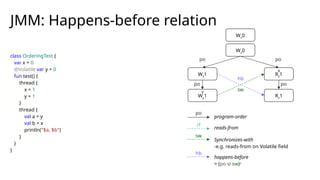 class OrderingTest {
var x = 0
@Volatile var y = 0
fun test() {
thread {
x = 1
y = 1
}
thread {
val a = y
val b = x
println("$a, $b")
}
}
}
JMM: Happens-before relation
Wx0
Wy0
Wx1 Ry1
Wy1 Rx1
V
V
hb
sw
po
po
po
rf
program-order
reads-from
po
po
sw
Synchronizes-with
-e.g. reads-from on Volatile field
hb
happens-before
= (po ∪ sw)+
 