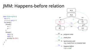 class OrderingTest {
var x = 0
@Volatile var y = 0
fun test() {
thread {
x = 1
y = 1
}
thread {
val a = y
val b = x
println("$a, $b")
}
}
}
JMM: Happens-before relation
Wx0
Wy0
Wx1 Ry1
Wy1 Rx0
V
V
hb
sw
po
po
po
rf
program-order
reads-from
po
po
sw
Synchronizes-with
-e.g. reads-from on Volatile field
hb
happens-before
= (po ∪ sw)+
rf
 