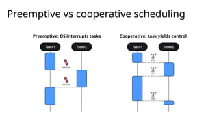 Preemptive vs cooperative scheduling
Preemptive: OS interrupts tasks Cooperative: task yields control
 