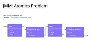 class Node<T>(val value: T) {
val next = AtomicReference<Node<T>>()
}
JMM: Atomics Problem
 