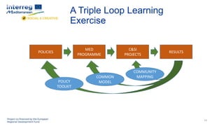 A Triple Loop Learning
Exercise
14
POLICIES
MED
PROGRAMME
C&SI
PROJECTS
RESULTS
COMMUNITY
MAPPINGCOMMON
MODELPOLICY
TOOLKIT
 
