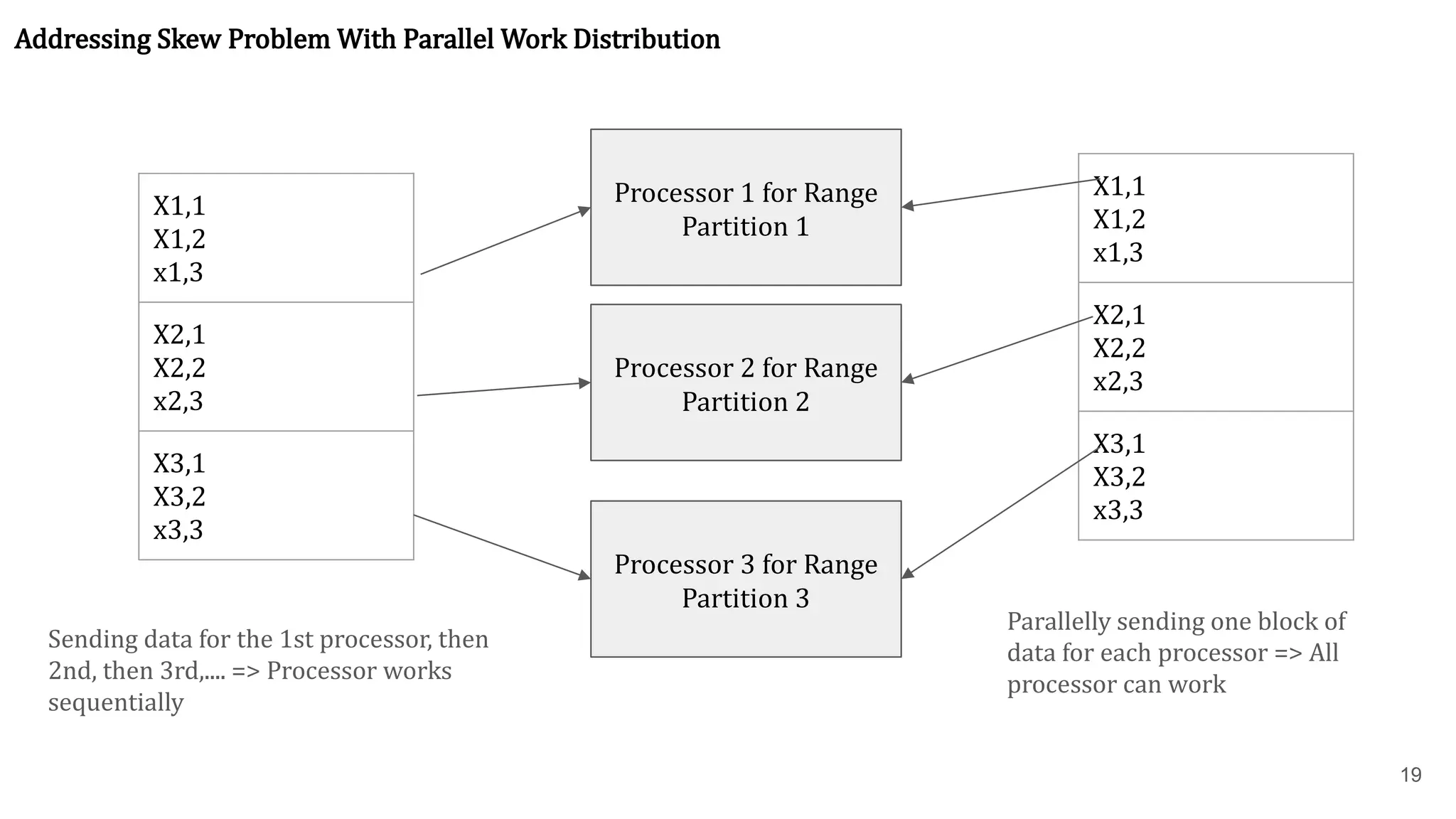 19 X1,1 X1,2 x1,3 X2,1 X2,2 x2,3 X3,1 X3,2 x3,3 Processor 1 for Range Partition 1 Processor 2 for Range Partition 2 Processor 3 for Range Partition 3 X1,1 X1,2 x1,3 X2,1 X2,2 x2,3 X3,1 X3,2 x3,3 Addressing Skew Problem With Parallel Work Distribution Sending data for the 1st processor, then 2nd, then 3rd,.... => Processor works sequentially Parallelly sending one block of data for each processor => All processor can work 