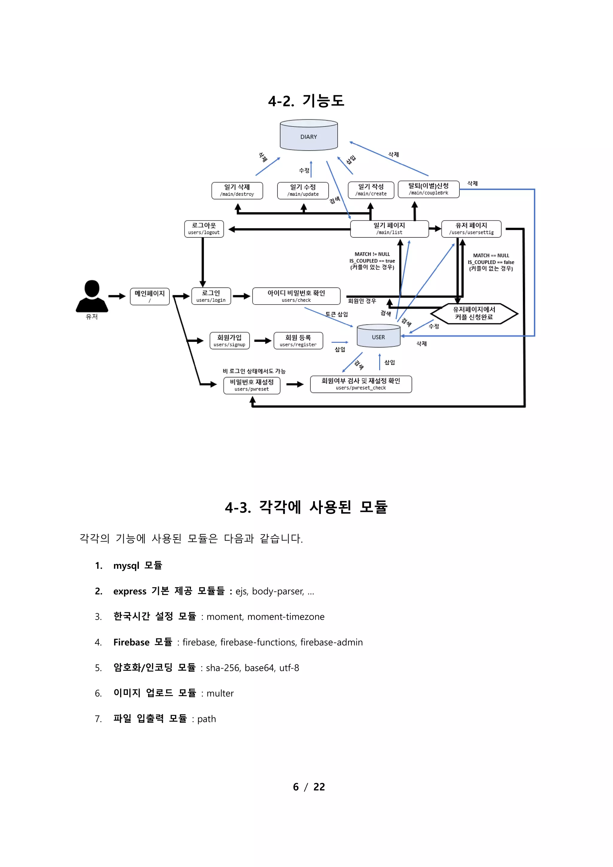 6 / 22
4-2. 기능도
4-3. 각각에 사용된 모듈
각각의 기능에 사용된 모듈은 다음과 같습니다.
1. mysql 모듈
2. express 기본 제공 모듈들 : ejs, body-parser, …
3. 한국시간 설정 모듈 : moment, moment-timezone
4. Firebase 모듈 : firebase, firebase-functions, firebase-admin
5. 암호화/인코딩 모듈 : sha-256, base64, utf-8
6. 이미지 업로드 모듈 : multer
7. 파일 입출력 모듈 : path
 