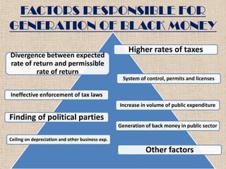 FACTORS RESPONSIBLE FOR
GENERATION OF BLACK MONEY
Higher rates of taxes
Divergence between expected
rate of return and permissible
rate of return
System of control, permits and licenses
Ineffective enforcement of tax laws
Increase in volume of public expenditure
Finding of political parties
Generation of back money in public sector
Ceiling on depreciation and other business exp.
Other factors
 