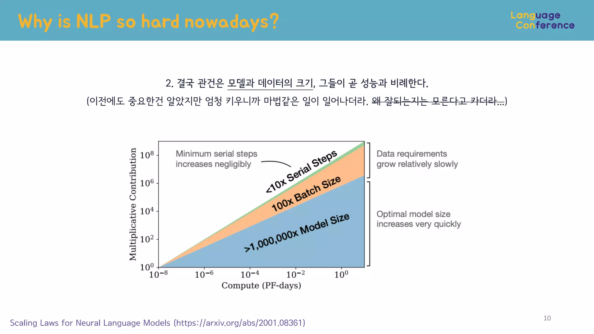 Scaling Laws for Neural Language Models (https://arxiv.org/abs/2001.08361)
Why is NLP so hard nowadays?
10
2. 결국 관건은 모델과 데이터의 크기, 그들이 곧 성능과 비례한다.
(이전에도 중요한건 알았지만 엄청 키우니까 마법같은 일이 일어나더라. 왜 잘되는지는 모른다고 카더라...)
 