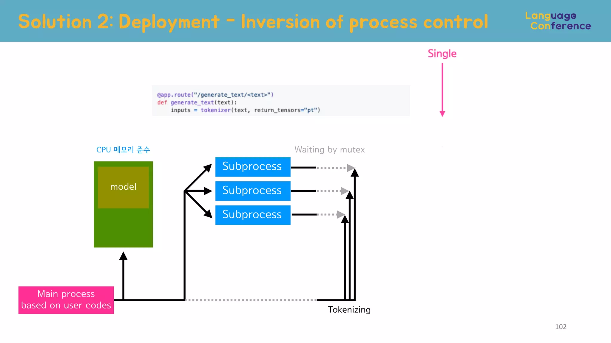 Solution 2: Deployment - Inversion of process control
102
Main process
based on user codes
Subprocess
Subprocess
Subprocess
Waiting by mutex
Tokenizing
CPU 메모리 준수
model
 