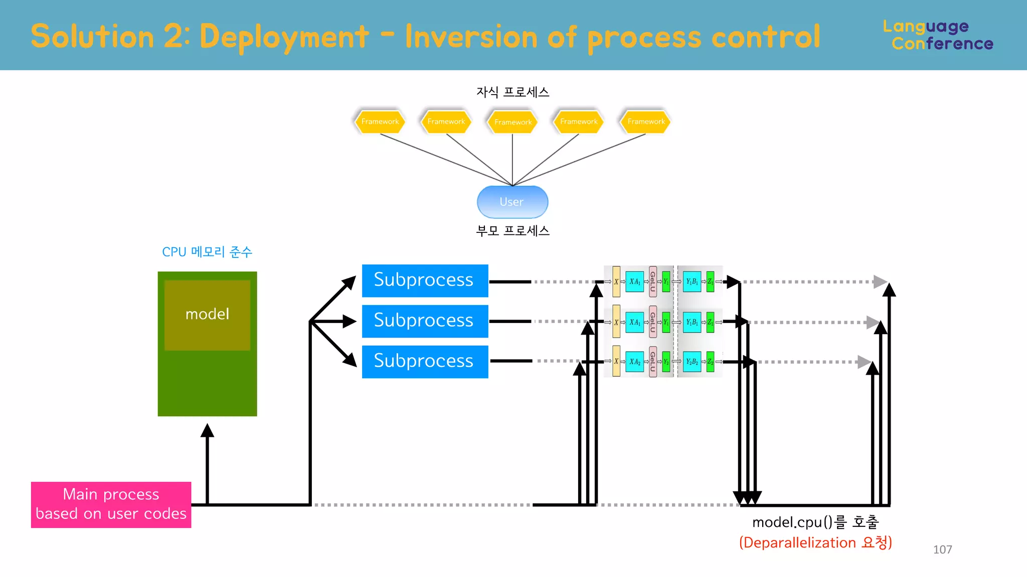 Solution 2: Deployment - Inversion of process control
107
Main process
based on user codes
Subprocess
Subprocess
Subprocess
model.cpu()를 호출
(Deparallelization 요청)
Child
Framework Framework Framework
Framework
User
Framework Framework
부모 프로세스
자식 프로세스
CPU 메모리 준수
model
 
