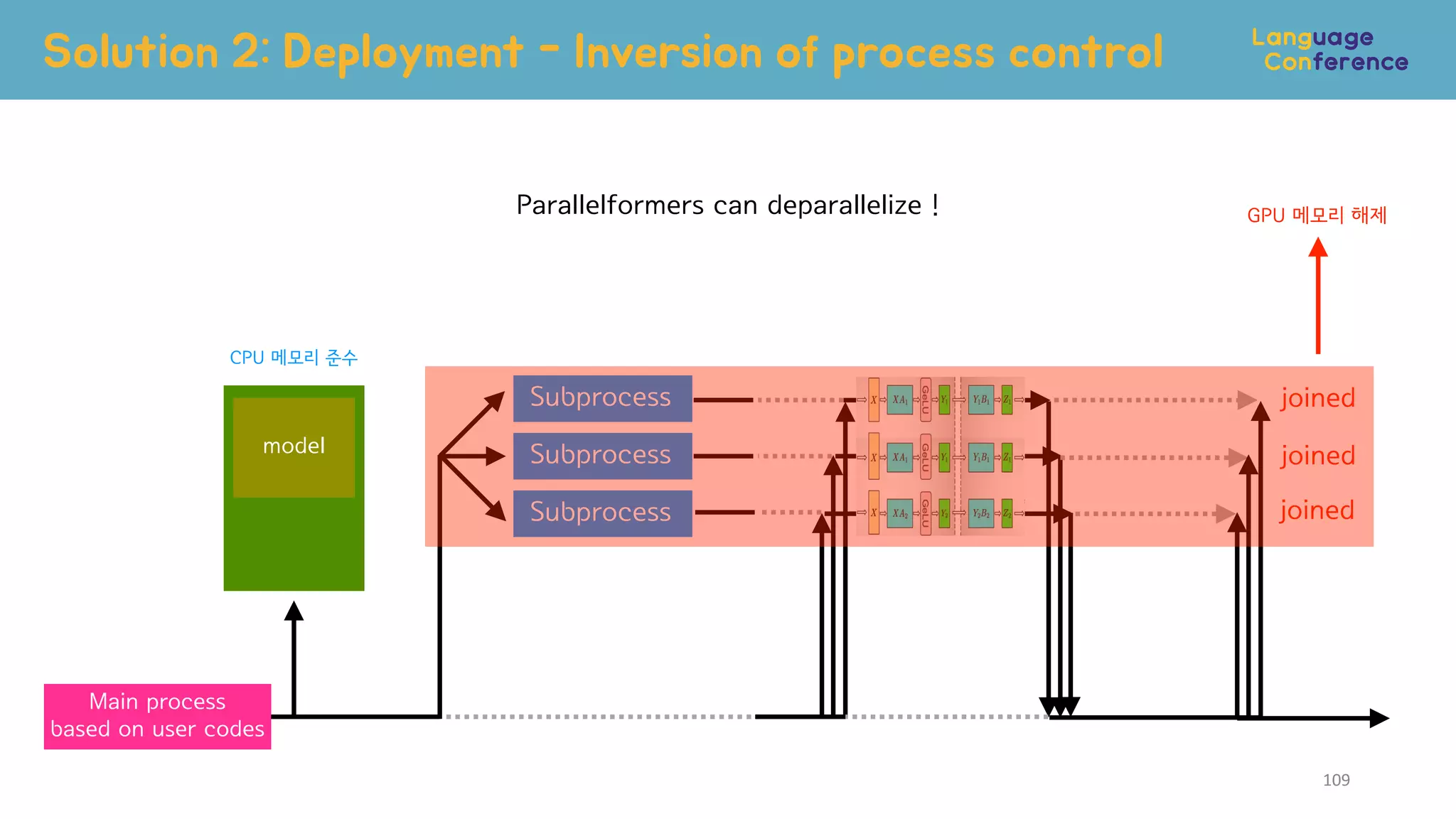Solution 2: Deployment - Inversion of process control
109
Main process
based on user codes
Subprocess
Subprocess
Subprocess
joined
joined
joined
GPU 메모리 해제
CPU 메모리 준수
model
Parallelformers can deparallelize !
 